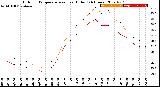 Milwaukee Weather Outdoor Temperature<br>vs Heat Index<br>(24 Hours)