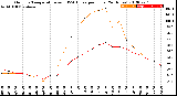 Milwaukee Weather Outdoor Temperature<br>vs THSW Index<br>per Hour<br>(24 Hours)