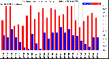 Milwaukee Weather Outdoor Temperature<br>Daily High/Low