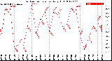 Milwaukee Weather Outdoor Temperature<br>Daily High