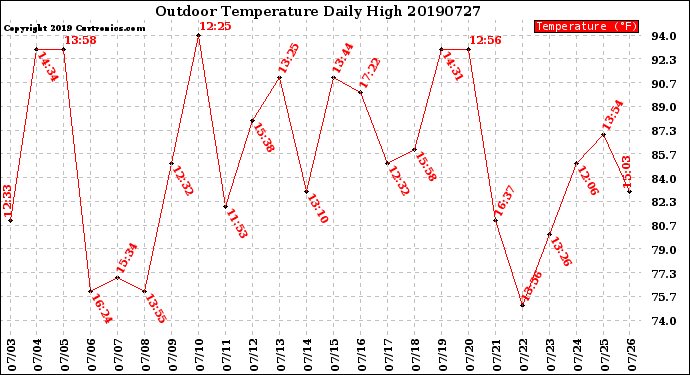 Milwaukee Weather Outdoor Temperature<br>Daily High