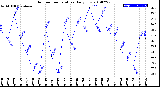 Milwaukee Weather Outdoor Temperature<br>Daily Low