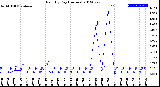 Milwaukee Weather Rain<br>By Day<br>(Inches)