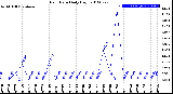 Milwaukee Weather Rain Rate<br>Daily High