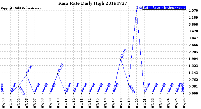 Milwaukee Weather Rain Rate<br>Daily High