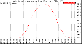 Milwaukee Weather Solar Radiation Average<br>per Hour<br>(24 Hours)