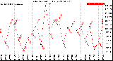 Milwaukee Weather Solar Radiation<br>Daily