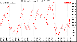 Milwaukee Weather THSW Index<br>Daily High