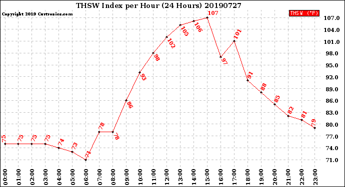 Milwaukee Weather THSW Index<br>per Hour<br>(24 Hours)