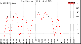 Milwaukee Weather Wind Direction<br>(24 Hours)