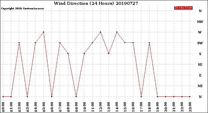 Milwaukee Weather Wind Direction<br>(24 Hours)