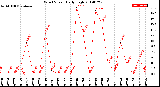 Milwaukee Weather Wind Speed<br>Daily High