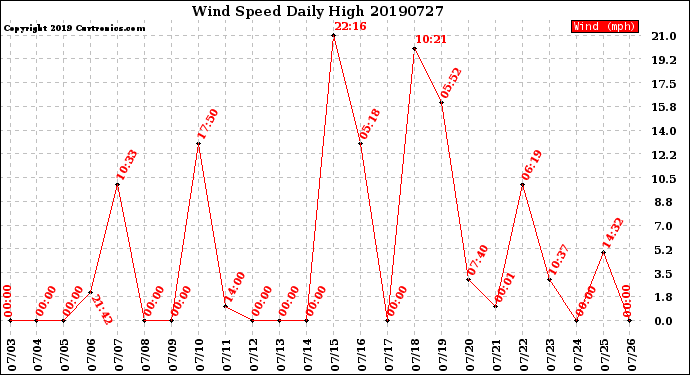 Milwaukee Weather Wind Speed<br>Daily High