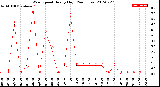 Milwaukee Weather Wind Speed<br>Hourly High<br>(24 Hours)