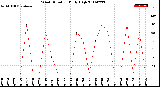 Milwaukee Weather Wind Direction<br>Daily High