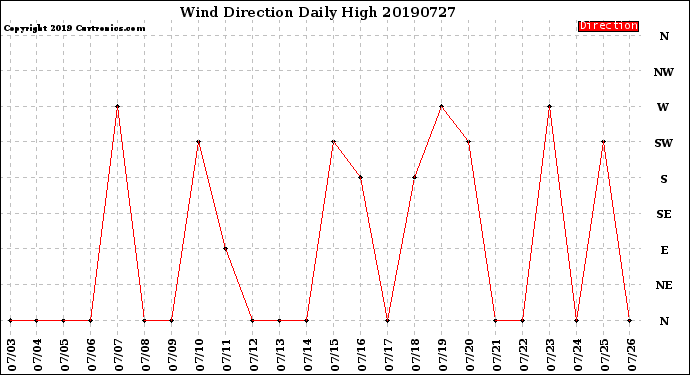 Milwaukee Weather Wind Direction<br>Daily High