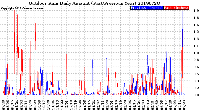 Milwaukee Weather Outdoor Rain<br>Daily Amount<br>(Past/Previous Year)