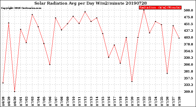 Milwaukee Weather Solar Radiation<br>Avg per Day W/m2/minute