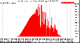 Milwaukee Weather Solar Radiation<br>per Minute<br>(24 Hours)