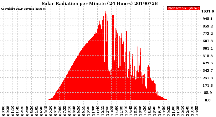 Milwaukee Weather Solar Radiation<br>per Minute<br>(24 Hours)