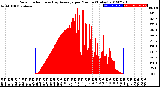 Milwaukee Weather Solar Radiation<br>& Day Average<br>per Minute<br>(Today)