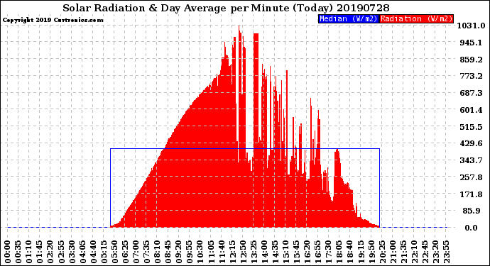 Milwaukee Weather Solar Radiation<br>& Day Average<br>per Minute<br>(Today)