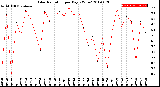 Milwaukee Weather Solar Radiation<br>per Day KW/m2