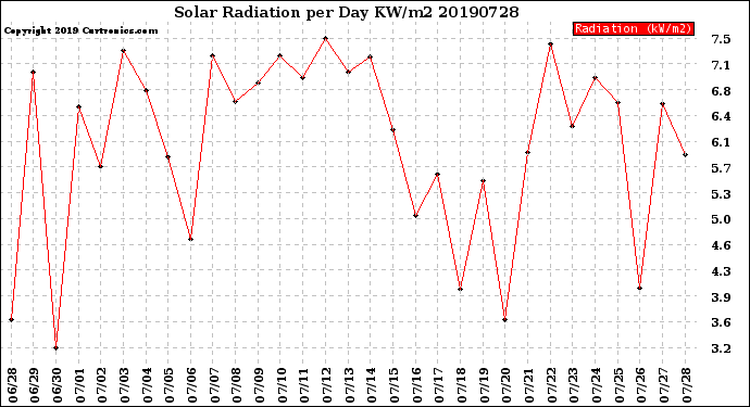 Milwaukee Weather Solar Radiation<br>per Day KW/m2