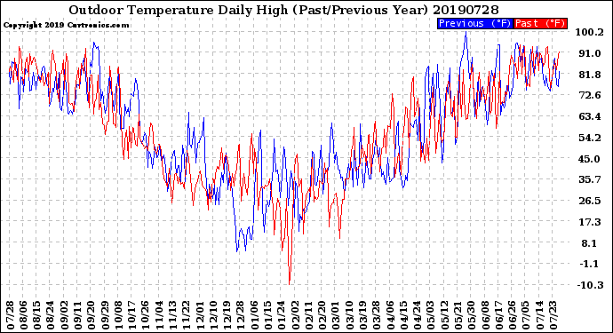 Milwaukee Weather Outdoor Temperature<br>Daily High<br>(Past/Previous Year)