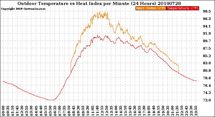 Milwaukee Weather Outdoor Temperature<br>vs Heat Index<br>per Minute<br>(24 Hours)