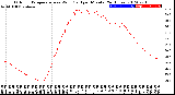 Milwaukee Weather Outdoor Temperature<br>vs Wind Chill<br>per Minute<br>(24 Hours)