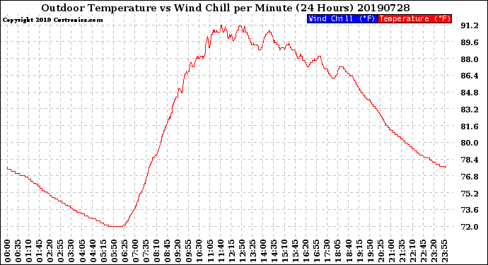 Milwaukee Weather Outdoor Temperature<br>vs Wind Chill<br>per Minute<br>(24 Hours)