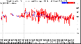 Milwaukee Weather Wind Direction<br>Normalized and Average<br>(24 Hours) (New)