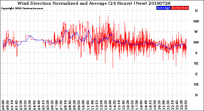 Milwaukee Weather Wind Direction<br>Normalized and Average<br>(24 Hours) (New)