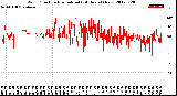 Milwaukee Weather Wind Direction<br>Normalized<br>(24 Hours) (New)