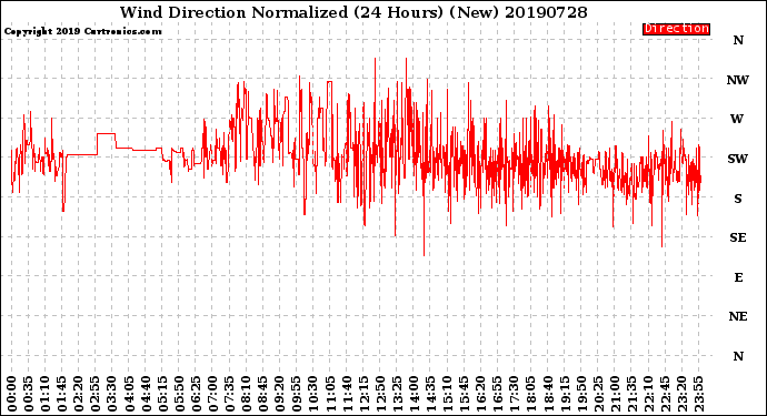 Milwaukee Weather Wind Direction<br>Normalized<br>(24 Hours) (New)