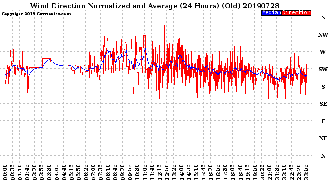 Milwaukee Weather Wind Direction<br>Normalized and Average<br>(24 Hours) (Old)