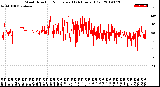 Milwaukee Weather Wind Direction<br>Normalized<br>(24 Hours) (Old)