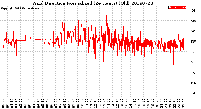 Milwaukee Weather Wind Direction<br>Normalized<br>(24 Hours) (Old)