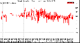 Milwaukee Weather Wind Direction<br>(24 Hours) (Raw)