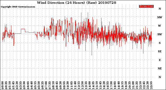 Milwaukee Weather Wind Direction<br>(24 Hours) (Raw)