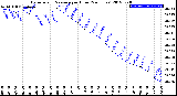 Milwaukee Weather Barometric Pressure<br>per Hour<br>(24 Hours)