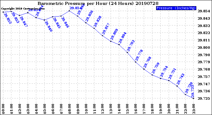 Milwaukee Weather Barometric Pressure<br>per Hour<br>(24 Hours)