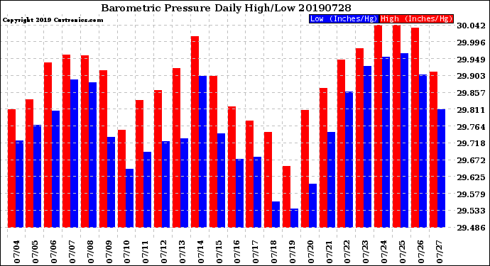 Milwaukee Weather Barometric Pressure<br>Daily High/Low