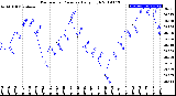 Milwaukee Weather Barometric Pressure<br>Daily High