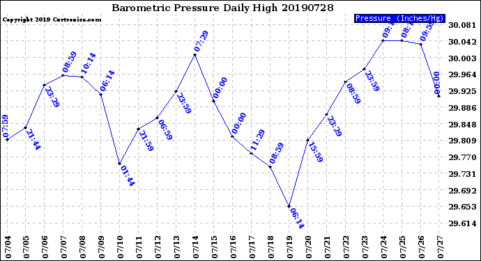 Milwaukee Weather Barometric Pressure<br>Daily High