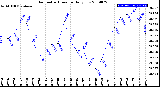 Milwaukee Weather Barometric Pressure<br>Daily Low