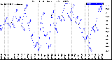 Milwaukee Weather Wind Chill<br>Daily Low