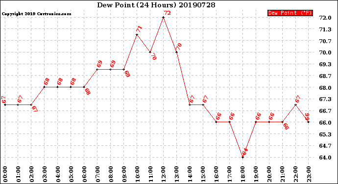 Milwaukee Weather Dew Point<br>(24 Hours)