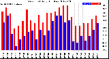 Milwaukee Weather Dew Point<br>Daily High/Low